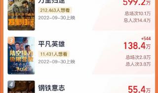 国庆档新片票房破25亿 国庆档新片票房破25亿